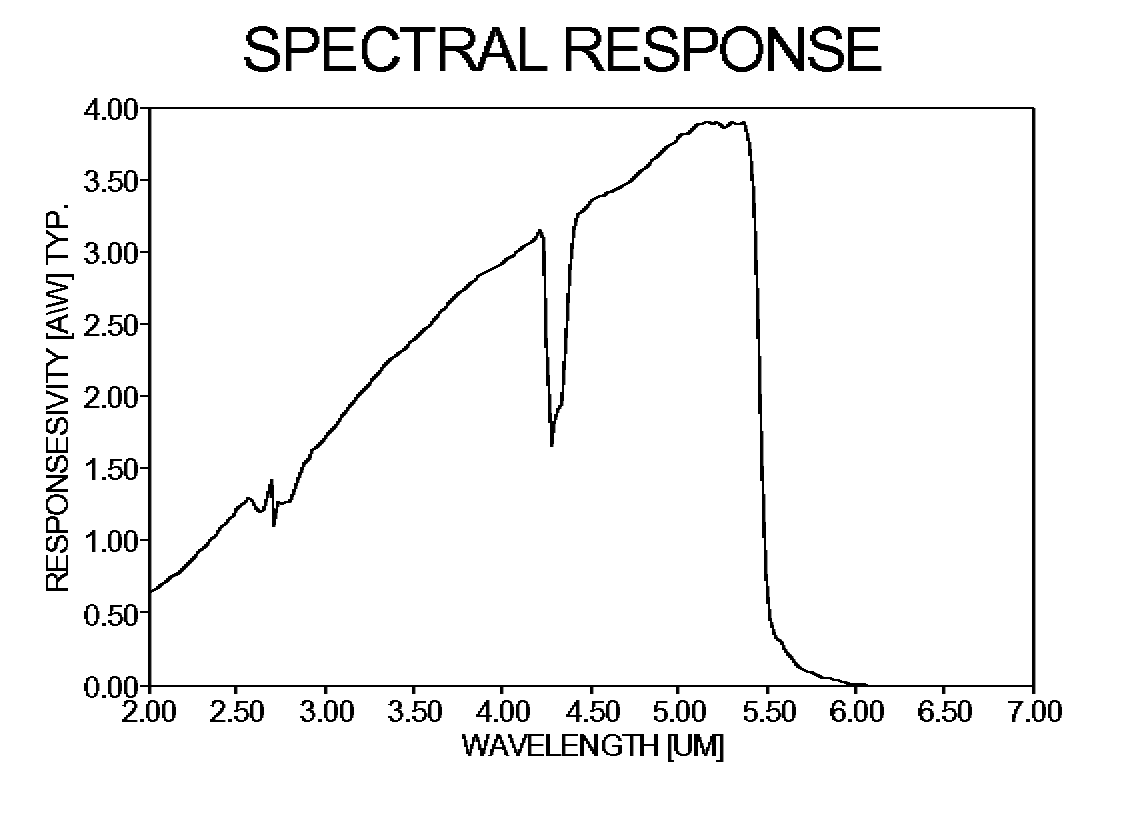 InSb spectral response