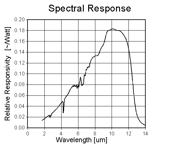 KLD spectral response