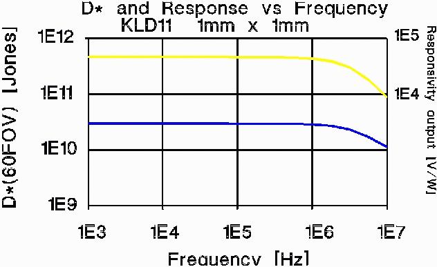 D*, RESP. VS. FREQ.