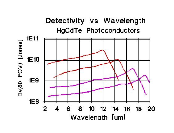 MCT  PC  D* VS WAVELENGTH